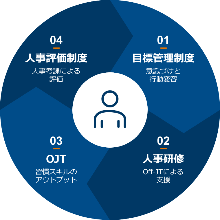 人財育成の考え方の表