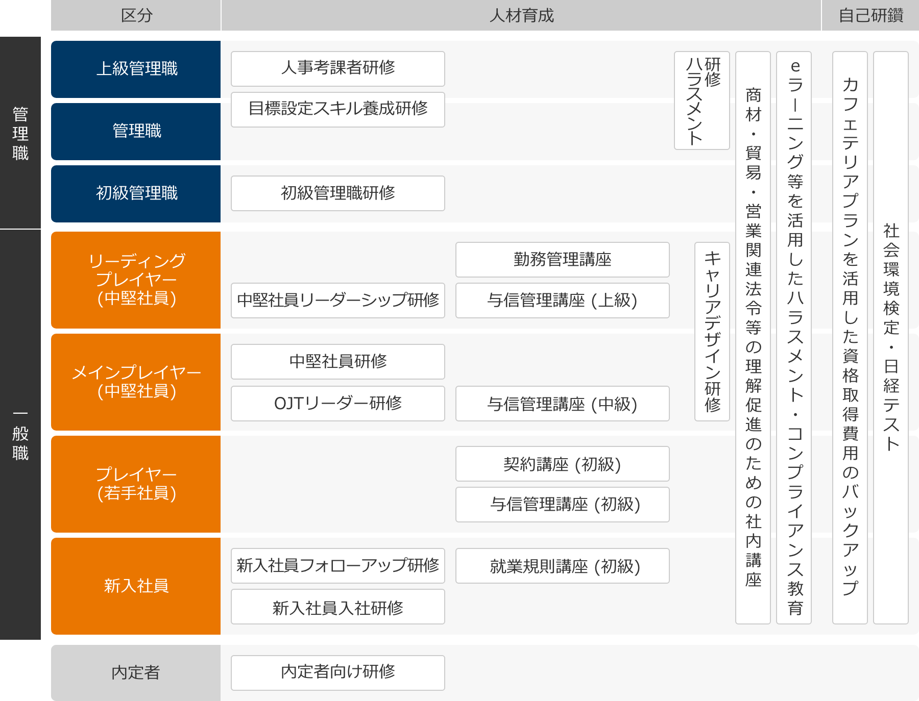 人財育成体系図