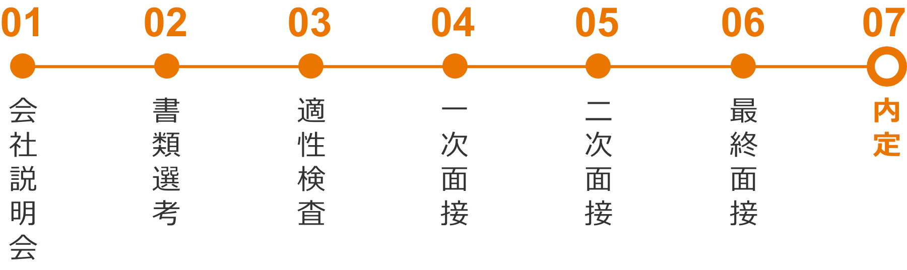 採用フローの図